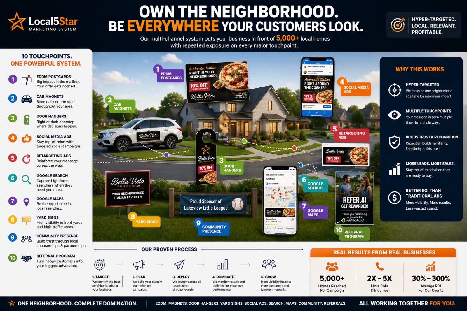 The Local5Star System – 10 Touchpoints, One Neighborhood | Local5Star